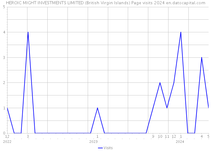 HEROIC MIGHT INVESTMENTS LIMITED (British Virgin Islands) Page visits 2024 