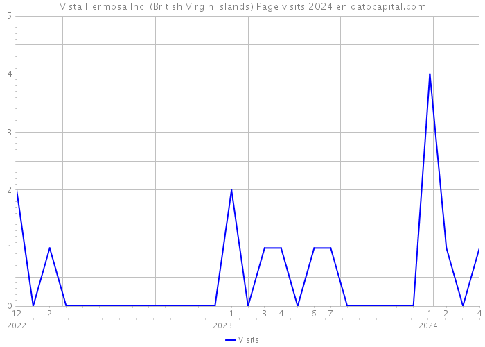 Vista Hermosa Inc. (British Virgin Islands) Page visits 2024 