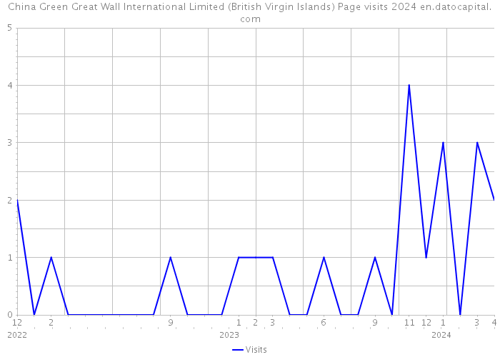 China Green Great Wall International Limited (British Virgin Islands) Page visits 2024 