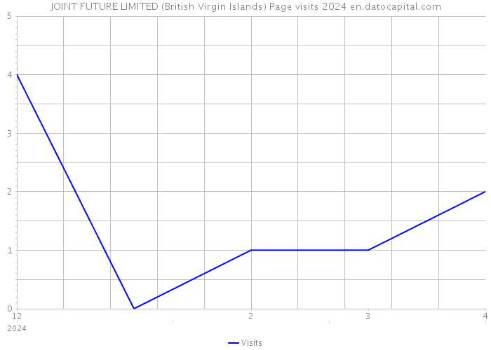 JOINT FUTURE LIMITED (British Virgin Islands) Page visits 2024 