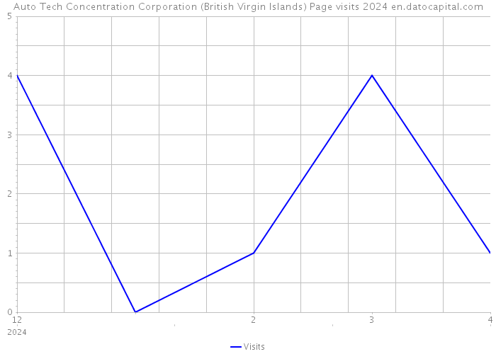 Auto Tech Concentration Corporation (British Virgin Islands) Page visits 2024 