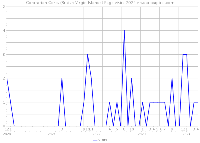 Contrarian Corp. (British Virgin Islands) Page visits 2024 