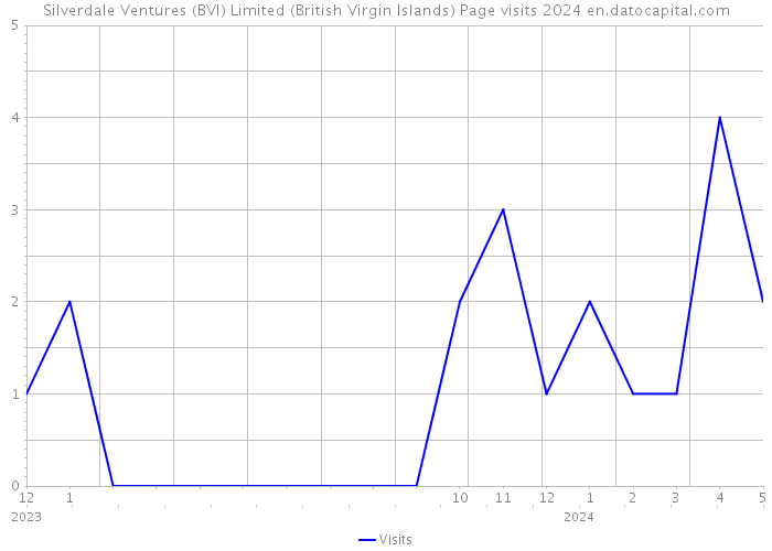 Silverdale Ventures (BVI) Limited (British Virgin Islands) Page visits 2024 