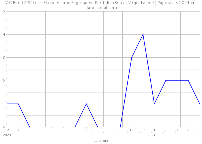 VIC Fund SPC Ltd - Fixed Income Segregated Portfolio (British Virgin Islands) Page visits 2024 