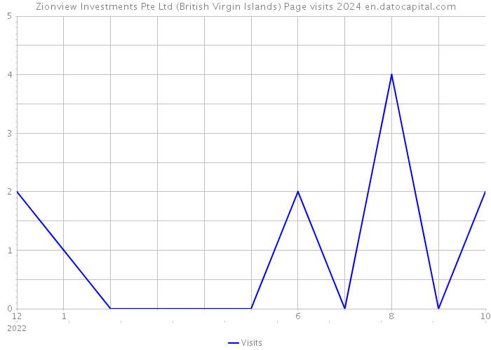 Zionview Investments Pte Ltd (British Virgin Islands) Page visits 2024 