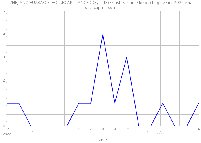 ZHEJIANG HUABAO ELECTRIC APPLIANCE CO., LTD (British Virgin Islands) Page visits 2024 