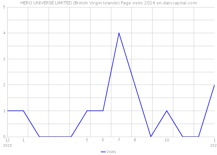 HERO UNIVERSE LIMITED (British Virgin Islands) Page visits 2024 