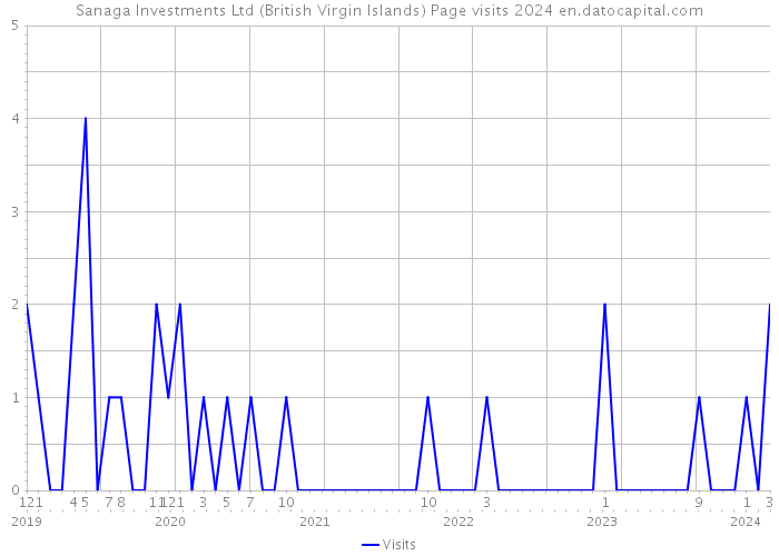 Sanaga Investments Ltd (British Virgin Islands) Page visits 2024 