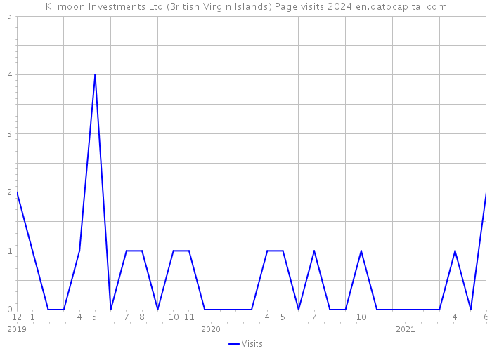 Kilmoon Investments Ltd (British Virgin Islands) Page visits 2024 