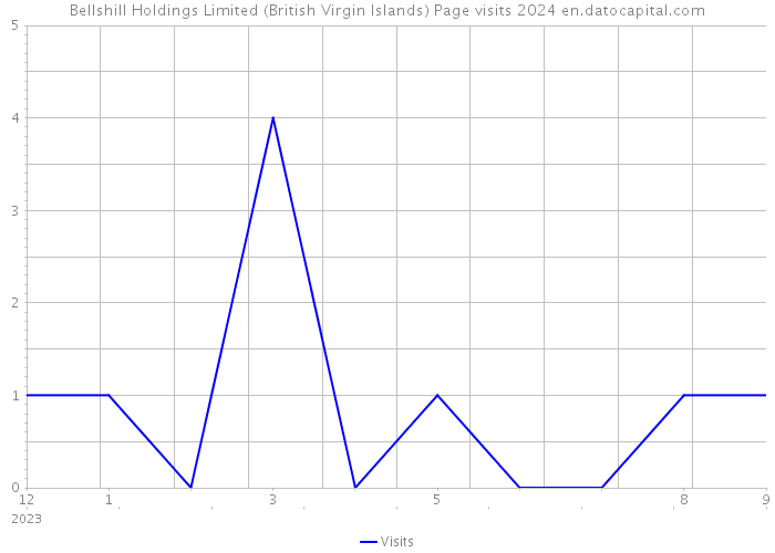 Bellshill Holdings Limited (British Virgin Islands) Page visits 2024 