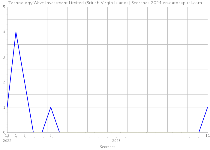 Technology Wave Investment Limited (British Virgin Islands) Searches 2024 