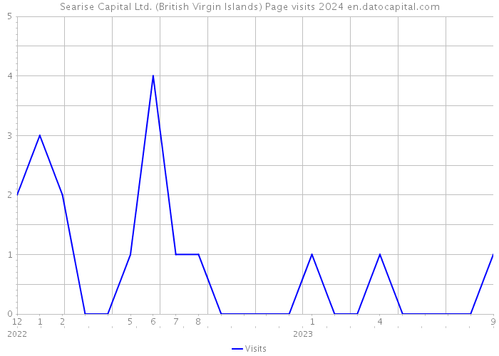 Searise Capital Ltd. (British Virgin Islands) Page visits 2024 