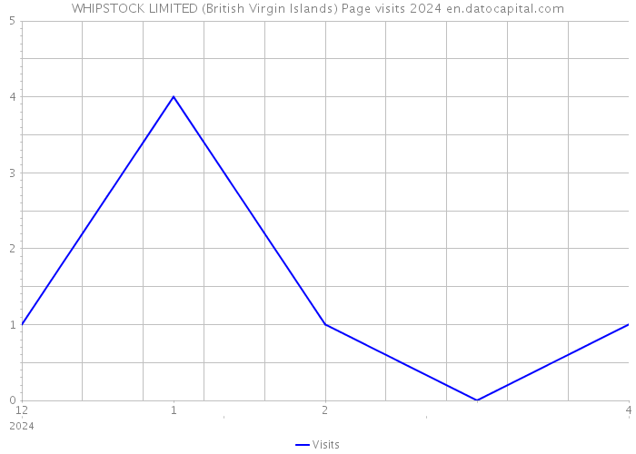 WHIPSTOCK LIMITED (British Virgin Islands) Page visits 2024 
