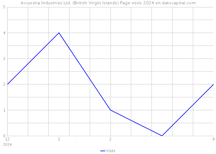 Accurelia Industries Ltd. (British Virgin Islands) Page visits 2024 