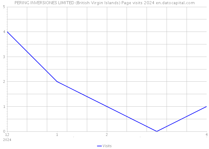 PERING INVERSIONES LIMITED (British Virgin Islands) Page visits 2024 