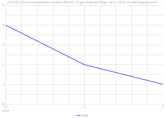 LOGOS China Investments Limited (British Virgin Islands) Page visits 2024 