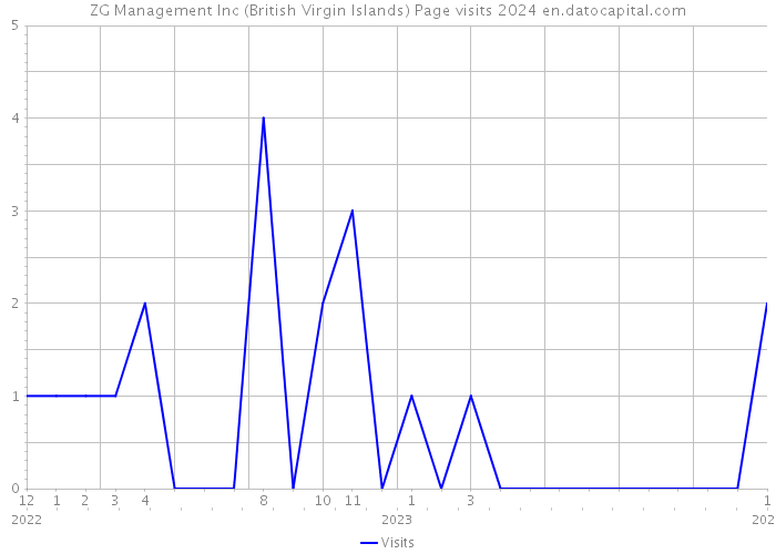 ZG Management Inc (British Virgin Islands) Page visits 2024 