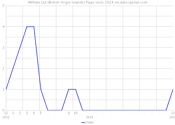 Willtale Ltd (British Virgin Islands) Page visits 2024 