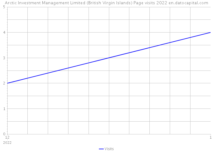 Arctic Investment Management Limited (British Virgin Islands) Page visits 2022 