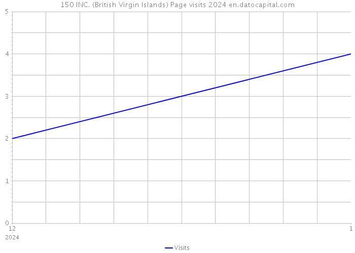 150 INC. (British Virgin Islands) Page visits 2024 