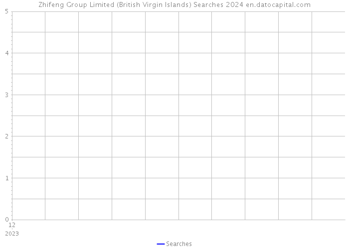 Zhifeng Group Limited (British Virgin Islands) Searches 2024 