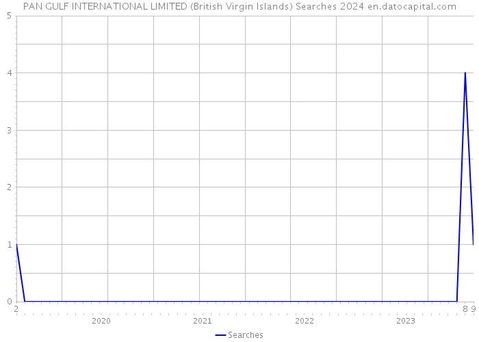PAN GULF INTERNATIONAL LIMITED (British Virgin Islands) Searches 2024 