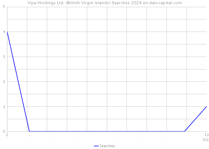 Vipa Holdings Ltd. (British Virgin Islands) Searches 2024 