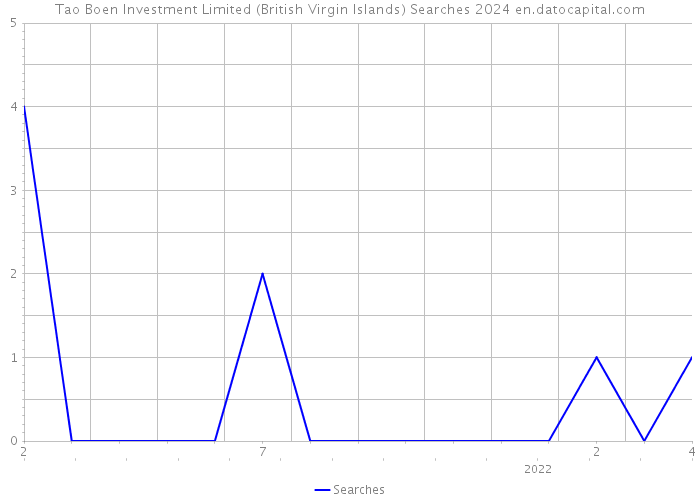 Tao Boen Investment Limited (British Virgin Islands) Searches 2024 