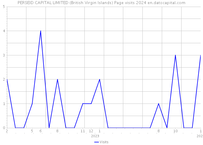 PERSEID CAPITAL LIMITED (British Virgin Islands) Page visits 2024 