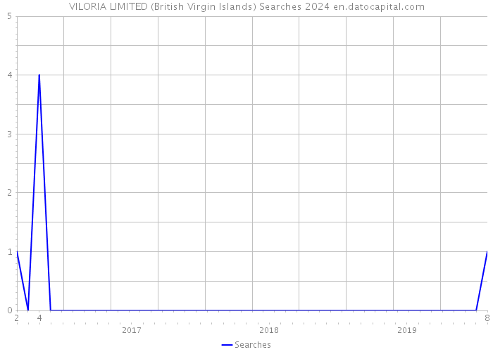 VILORIA LIMITED (British Virgin Islands) Searches 2024 