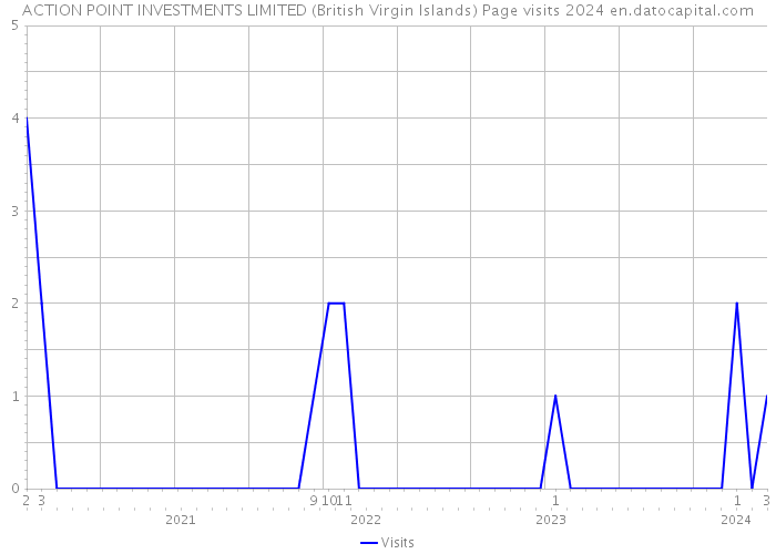 ACTION POINT INVESTMENTS LIMITED (British Virgin Islands) Page visits 2024 