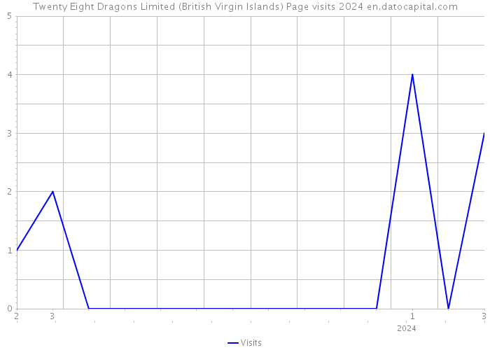Twenty Eight Dragons Limited (British Virgin Islands) Page visits 2024 