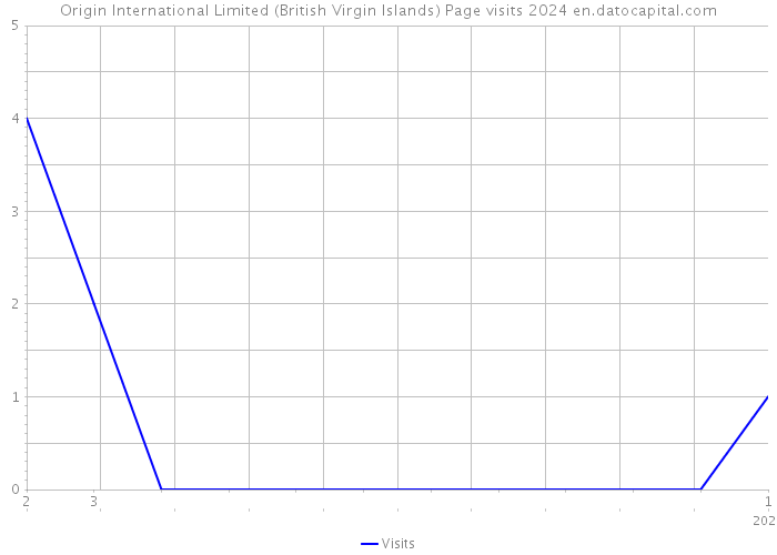 Origin International Limited (British Virgin Islands) Page visits 2024 