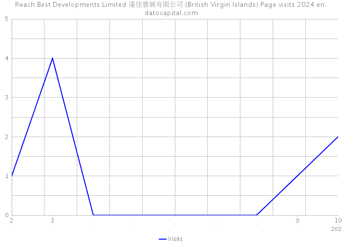 Reach Best Developments Limited 達佳發展有限公司 (British Virgin Islands) Page visits 2024 