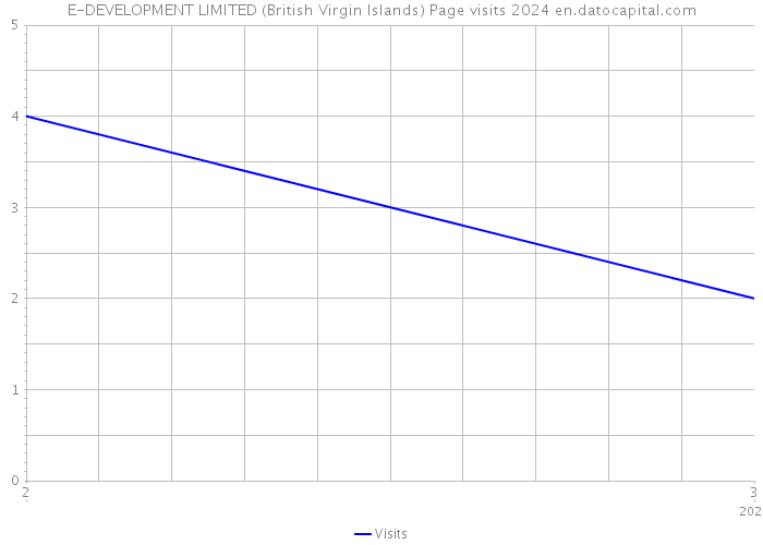 E-DEVELOPMENT LIMITED (British Virgin Islands) Page visits 2024 