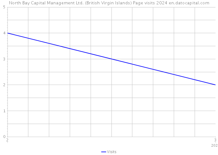 North Bay Capital Management Ltd. (British Virgin Islands) Page visits 2024 