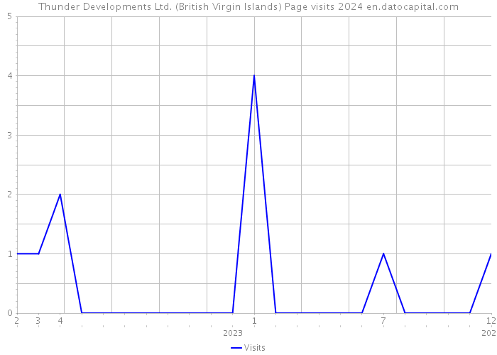 Thunder Developments Ltd. (British Virgin Islands) Page visits 2024 