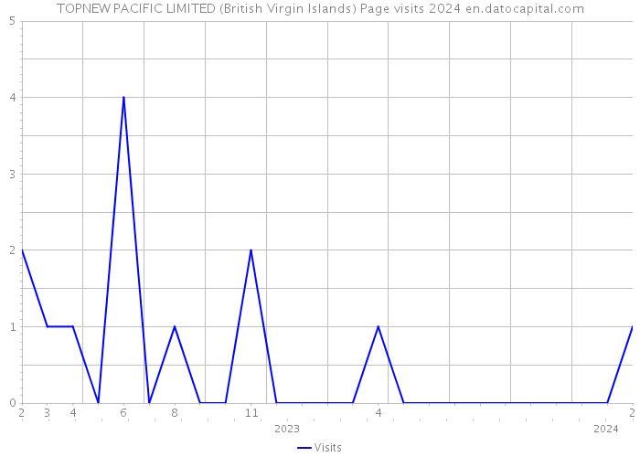 TOPNEW PACIFIC LIMITED (British Virgin Islands) Page visits 2024 