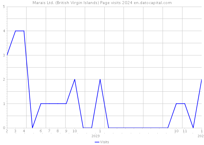 Marais Ltd. (British Virgin Islands) Page visits 2024 