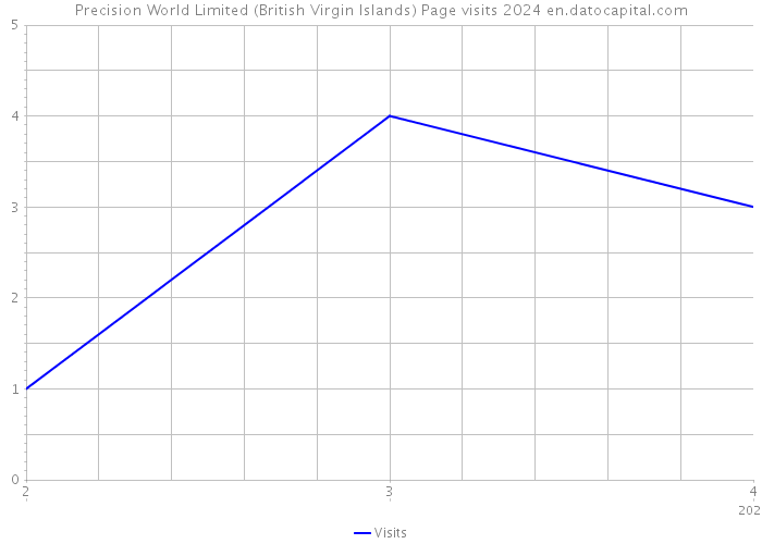 Precision World Limited (British Virgin Islands) Page visits 2024 