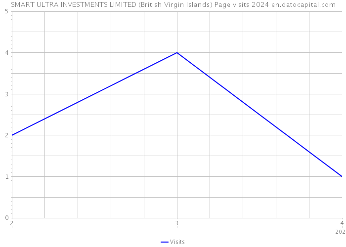 SMART ULTRA INVESTMENTS LIMITED (British Virgin Islands) Page visits 2024 