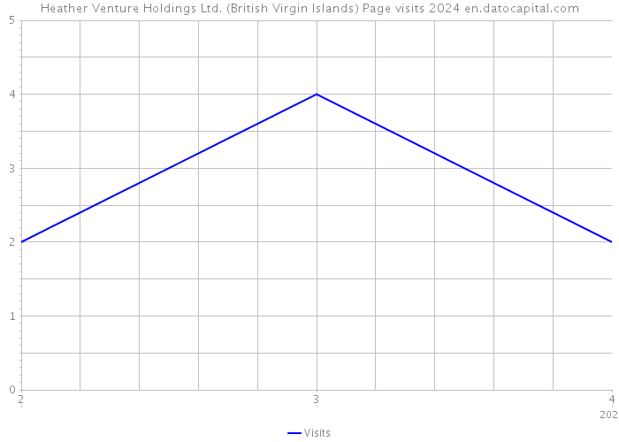 Heather Venture Holdings Ltd. (British Virgin Islands) Page visits 2024 