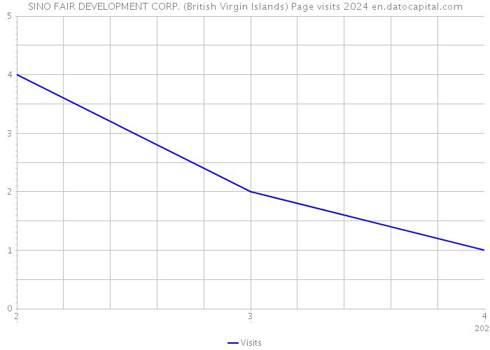 SINO FAIR DEVELOPMENT CORP. (British Virgin Islands) Page visits 2024 