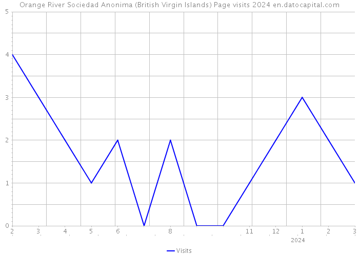 Orange River Sociedad Anonima (British Virgin Islands) Page visits 2024 