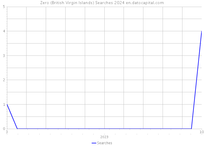 Zero (British Virgin Islands) Searches 2024 