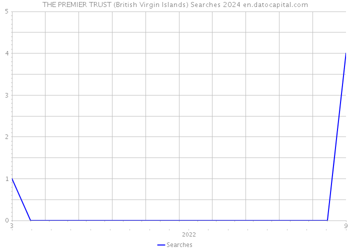 THE PREMIER TRUST (British Virgin Islands) Searches 2024 