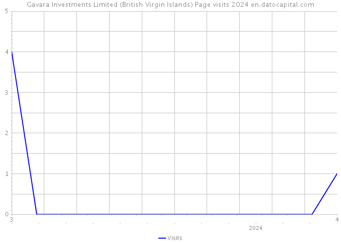 Gavara Investments Limited (British Virgin Islands) Page visits 2024 
