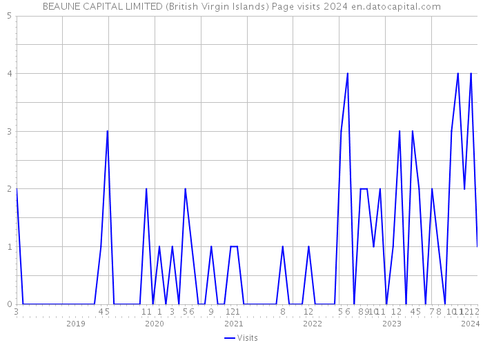 BEAUNE CAPITAL LIMITED (British Virgin Islands) Page visits 2024 