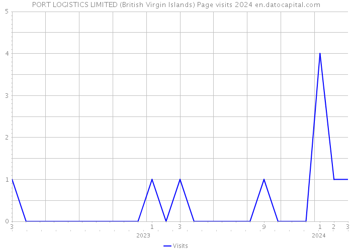 PORT LOGISTICS LIMITED (British Virgin Islands) Page visits 2024 