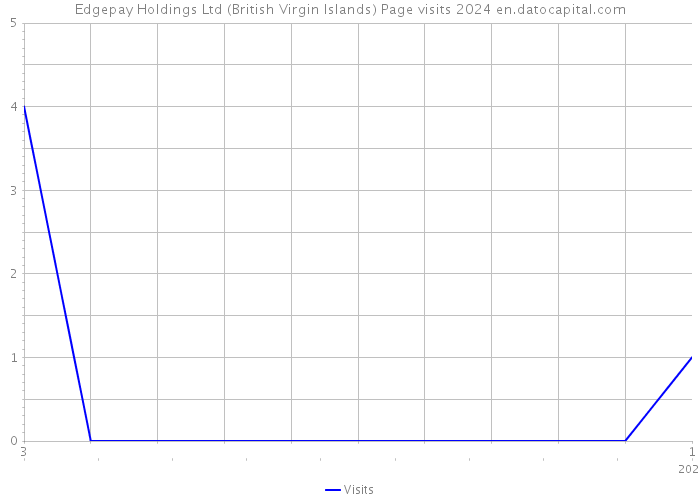 Edgepay Holdings Ltd (British Virgin Islands) Page visits 2024 